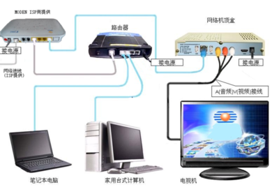 家庭網絡設備連接指南 從貓到電視，一步到位